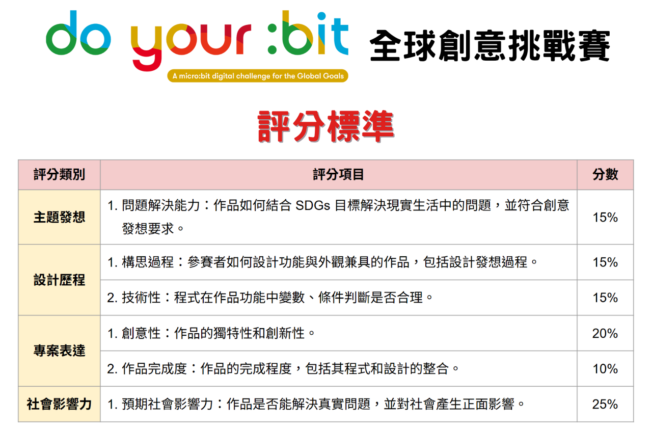 挑戰賽評分標準